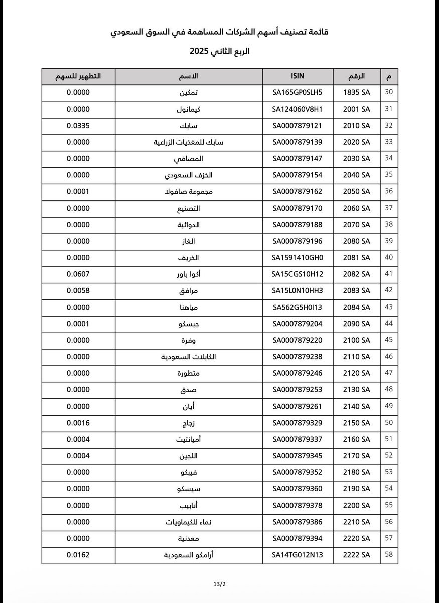 al222_al's tweet photo. #قائمة_بنك_البلاد الربع الثاني 2025 (1من ٤)
#الاسهم_الشرعية
#تاسي #السوق_السعودي https://t.co/zL44x2ynTj