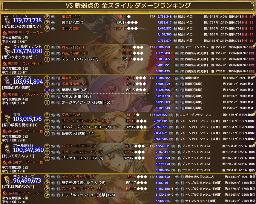 プラガチャのローニン
斬1Tダメージランキング1位だ'ω'

Ext大で、SS16回攻撃で、攻撃ごとに腕力バフ....なるほどね