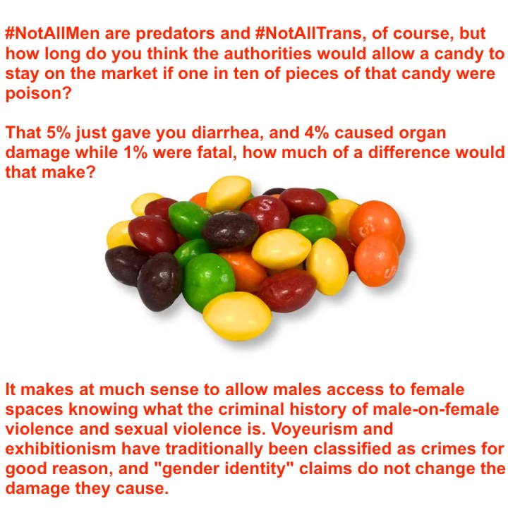 rorybowman's tweet photo. I don't think he was happy when I agreed and shared this:
"#NotAllMen are predators and #NotAllTrans, of course, but how long do you think the authorities would allow a candy to stay on the market if one in ten of pieces of that candy were poison?
"That 5% just gave you diarrhea, and 4% caused organ damage while 1% were fatal, how much of a difference would that make?
"It makes as much sense to allow males access to female spaces knowing what the criminal history of male-on-female violence and sexual violence is. Voyeurism and exhibitionism have traditionally been classified as crimes for good reason, and "gender identity" claims do not change the damage they cause.
