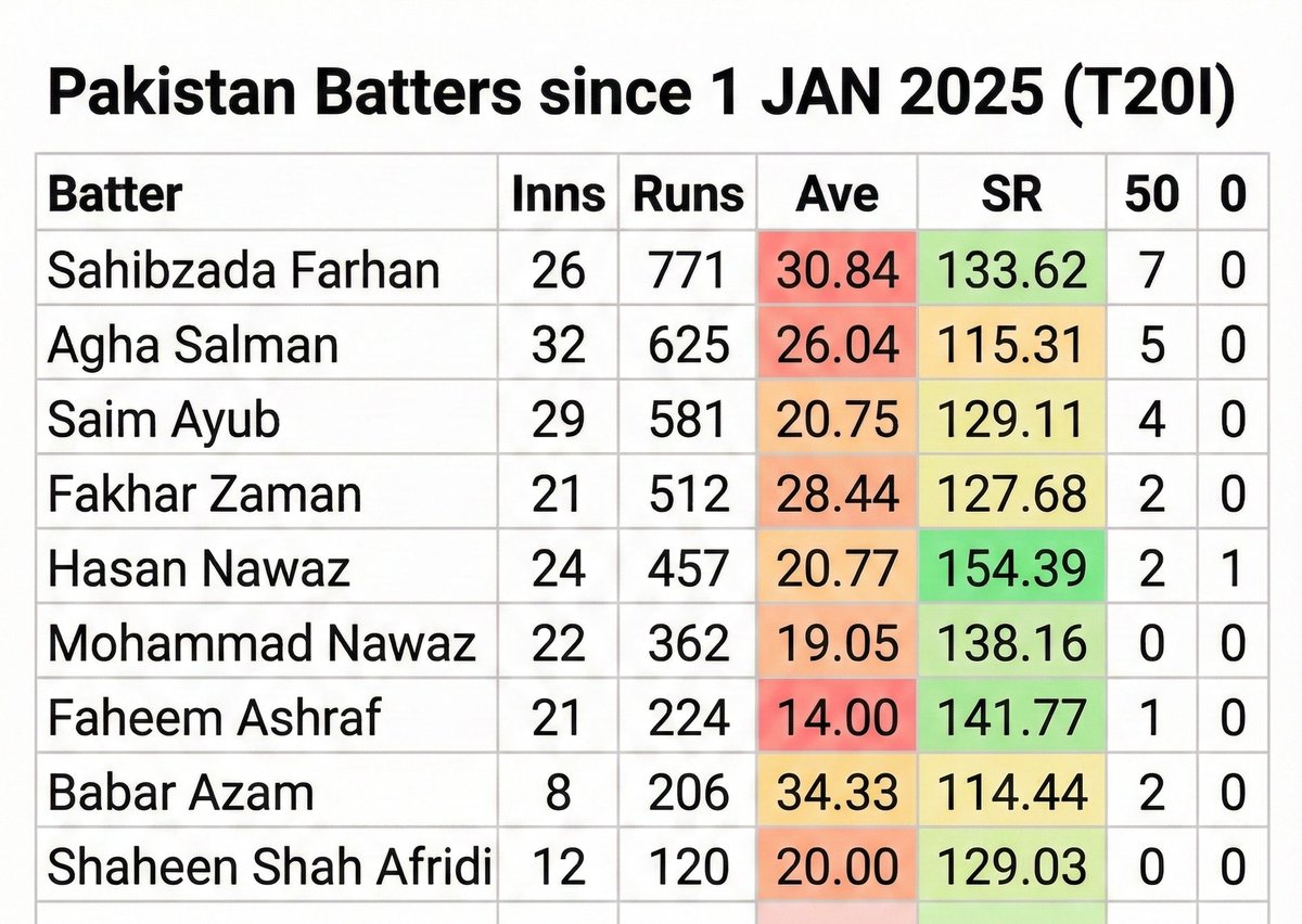 PAK BATTERS SINCE 1 JAN 2025