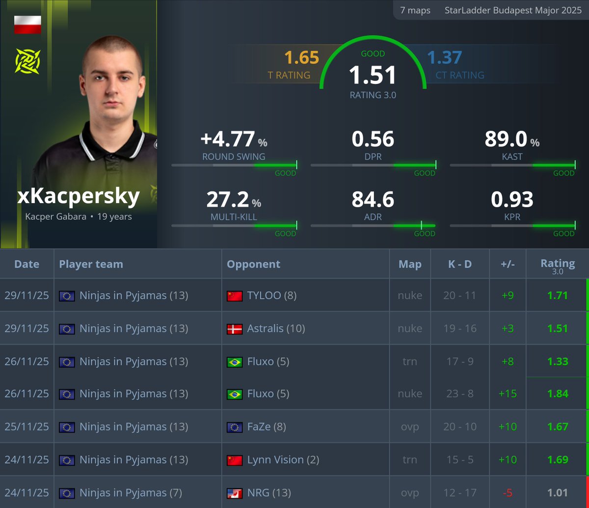 statsmeister1's tweet image. Bro first major 💀