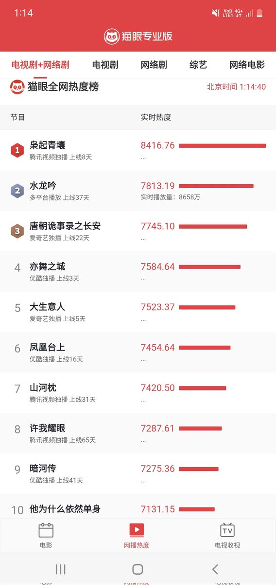 GapasinMar12499's tweet photo. #Dilraba #maoyan tv series web drama
Top 1.# XiaoqiQingsoil 8416.76
Top 2.#water drago 7813.19 .
#weibo 📺 series popularity influences
Top 1.#XiaoqiQingsoil 83.31 million
Top2.#Phoenixstage 37.88million
Top 3.#comeon stage immediately 37.55million. https://t.co/px3rdOhjHh