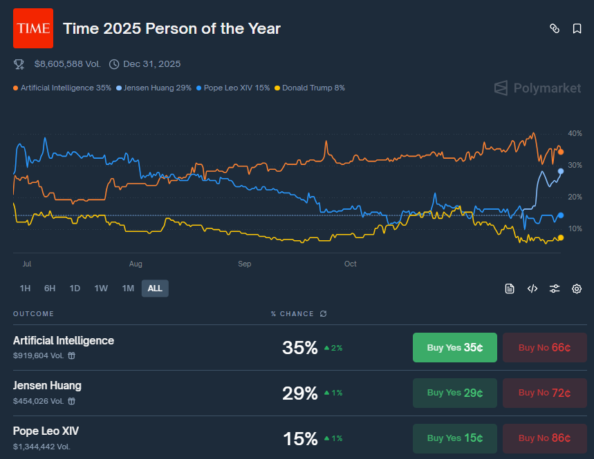 corgil's tweet image. Jensen Huang, Sam Altman or Elon Musk as AI pioneers are compelling individuals (Huang&apos;s &quot;arms dealer&quot; role in compute power)

I believe that TIME often favors the idea over the inventor when the impact is collective (e.g., &quot;The Computer&quot; over its creators).  

In 25&apos; AI embedded…