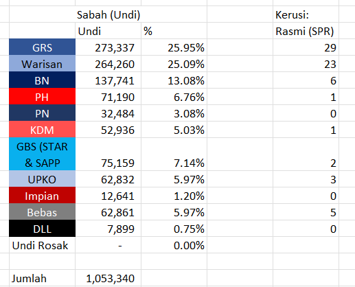 Izington's tweet photo. Current Popular Vote Tally for PRN Sabah ke-17 with 3 seats left to report https://t.co/dknlGOfkpZ