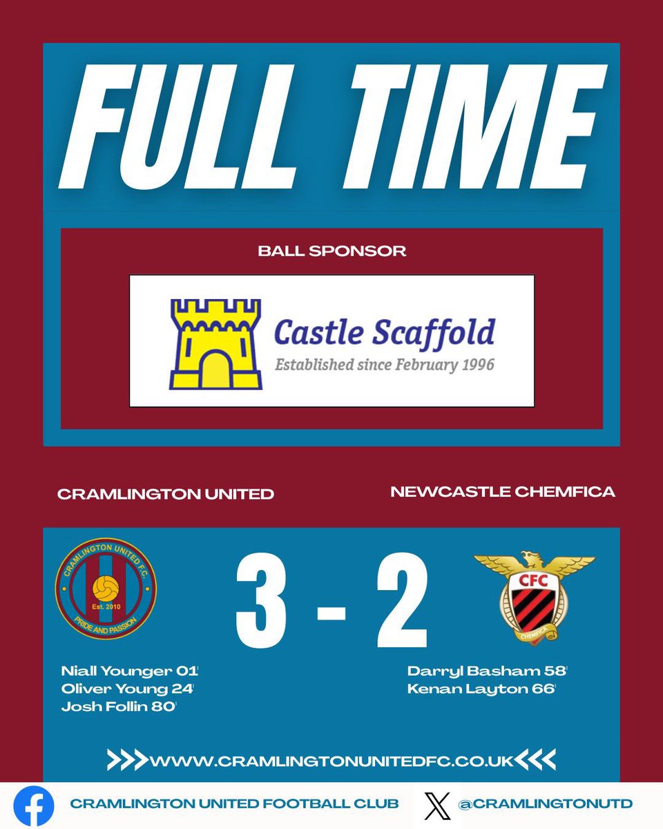 FT

<a href="/CramlingtonUtd/">Cramlington United</a> 3-2 <a href="/NwclChemfica/">Newcastle Chemfica FC</a> 

<a href="/niiiall92/">Niall Younger</a> ⚽️
<a href="/OliYoung95/">Oliver Young</a> ⚽️
<a href="/joshfollinn/">josh</a> ⚽️

MOMs - <a href="/niiiall92/">Niall Younger</a> 🐐 &amp; <a href="/joshfollinn/">josh</a> 

Went ahead early, the visitors fought back but a late Josh winner gives us 3 precious points. 

Thanks to all the supporters in that horrid weather!  #UTC