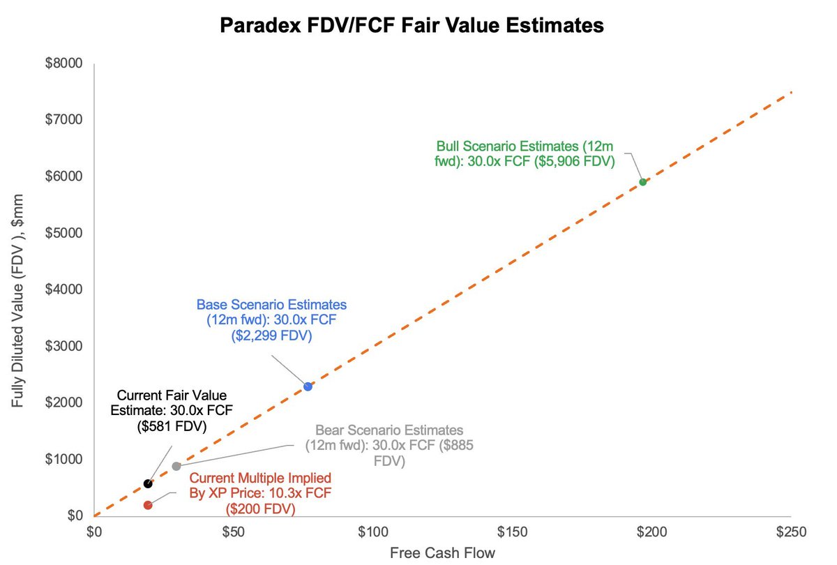 FelixLaMenasse's tweet image. 🧵 @paradex  Bull Thesis: The Valuation Gap is Massive! 

1/ The data shows that Paradex&apos;s current valuation is significantly undervalued compared to its potential. The market is sleeping on this high-growth asset.

2/ The &quot;Current Multiple Implied By XP Price&quot; suggests an FDV of…