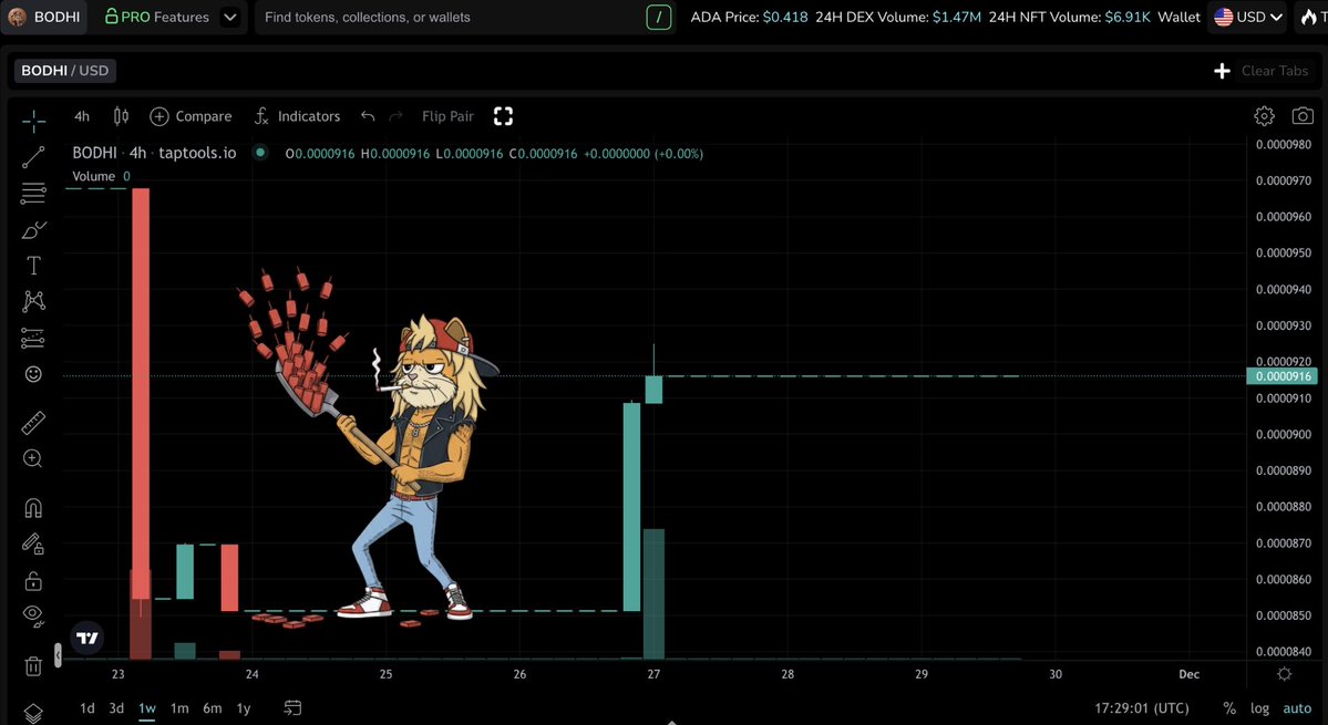 It's been a brutal couple months. Doesn't matter. You believe in certain #Cardano projects or you don't at this point. 

The $BODHI trenches will keep getting dug out.  

The <a href="/Bodhi_Cet/">Bodhi_Cet</a> team keeps their shovels to the grindstone and will continue to rally to show #Cardano that