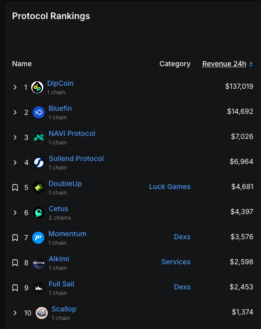 🚀 BIG W! <a href="/DipCoinOfficial/">DipCoin</a> just hit #1 on Sui Protocol Rankings with $137K revenue in 24h! 

Crushing perps trading like never before.

Shoutout to our Dip Army for the volume! You made this happen 🌊 And props to <a href="/SuiNetwork/">Sui</a> for the unbeatable ecosystem.

Who's ready to keep