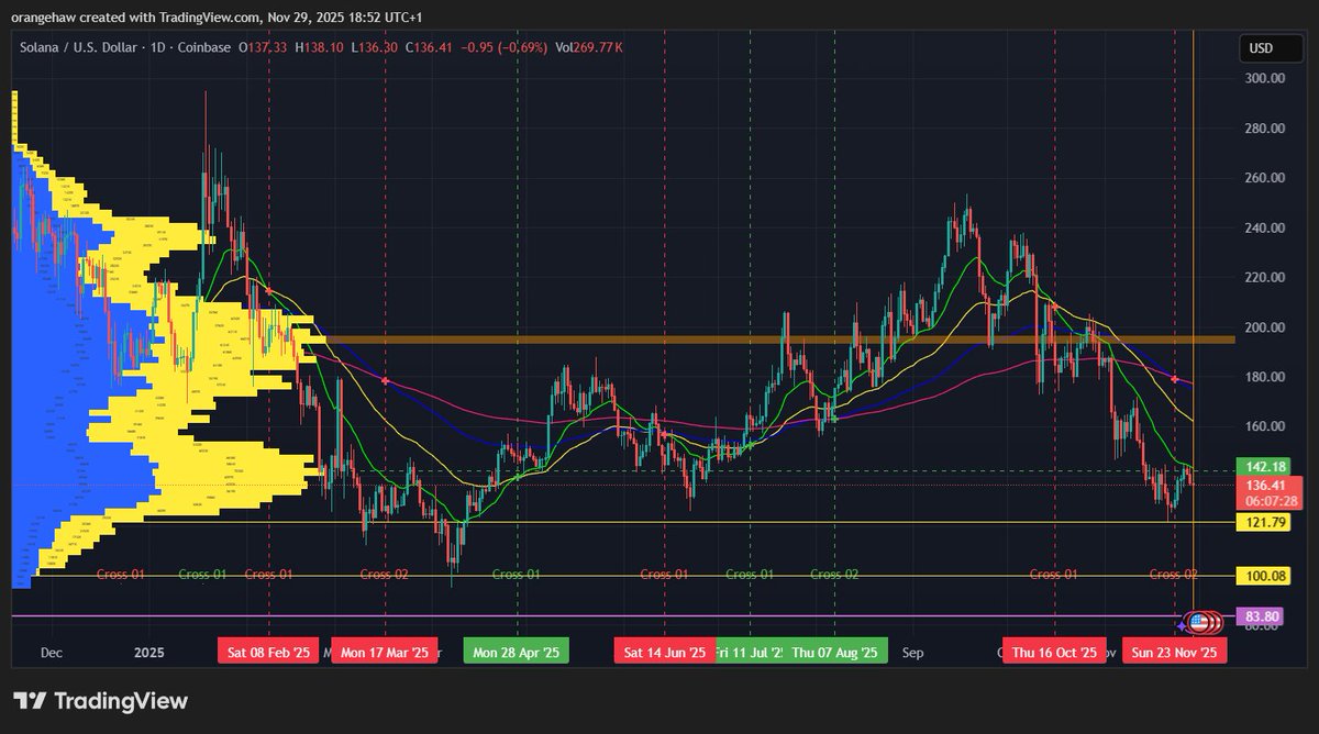 Waiting for that buy signal on $SOL 
.<a href="/trader1sz/">TraderSZ</a>
