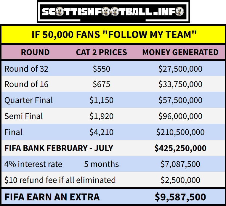 💰 FIFA's Ten Million Dollar Price Gouge

FIFA are a charity and so pay hardly any tax on their revenue. In December they will ask fans to apply for tickets to their nation’s group stage games AND every possible knockout round through to the World Cup Final.

Supporters must pay