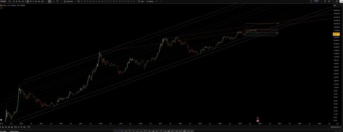 CiprianCodau's tweet photo. BTC/usd 1W CHART

Long time fib channel played perfect.

After BOS , price came on the Gann Box exactly on discount zone 0.786 line.

The frequency lines from past tops intersect perfect with actuals.

The high frequency line above interest cu 1.618 above.

What is cooking? https://t.co/SWK6508rHo