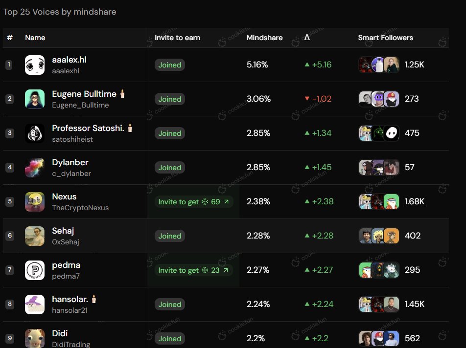 aaalexhl's tweet image. Top Lighter mindshare leaderboard 

This is like Hiroshima for Lighter bulls