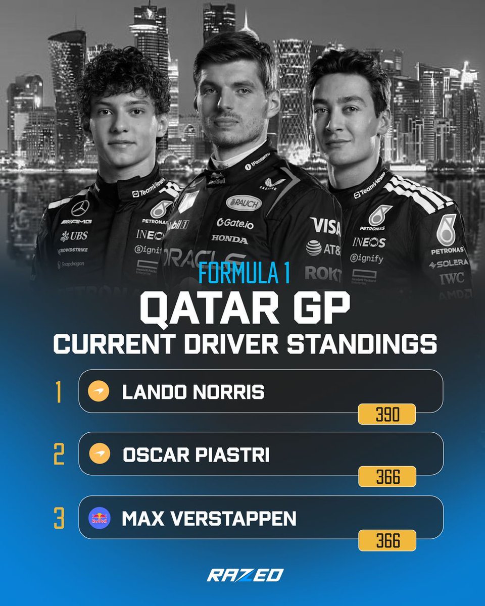 F1 Predictions – QATAR GP🏁

Predict the Top 3 finishers at the Qatar Grand Prix in the exact order.

Get it right and you’ll win a $250 Free Bet 💸

One entry per person – choose wisely! ⚠️
Drop your Top 5 in the comments now🔽