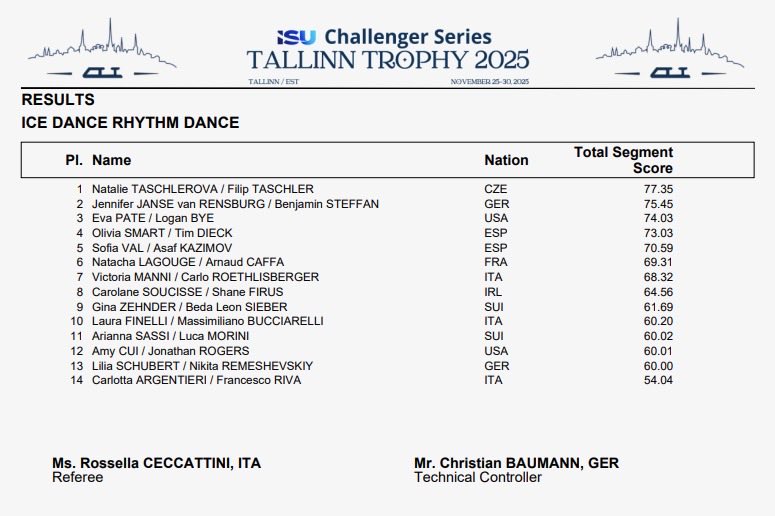 icedancecom's tweet image. Rhythm dance results at Tallinn Trophy 2025. 🇪🇪

🔗 Protocols: app-cdn.sportity.com/b446e68e-6124-…