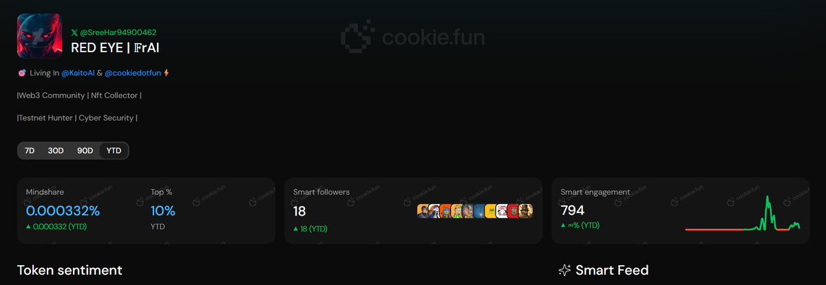 SreeHar94900462's tweet image. GM Snappers ☀️

New day, fresh grind

Mindshare is increasing but rank is freezing 🥲🥲

Vooi #162
Rayls #246
LayerBank # 258
Tria #372
Rails #400
Almanak #412
intodotspace #157
Solv Protocol #339
Glint Analytics # 625
Superform # 1425
Spaace # 2848
Veera # Nothing
Pacifica #…