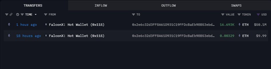 🚨Bureau : Tom Lee acquista ancora ETH: nuovo wallet riceve 16.693 ETH da FalconX