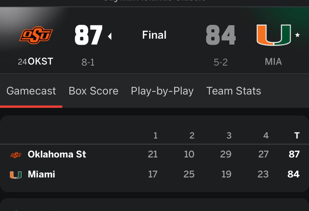 3 pt <a href="/CanesWBB/">Hurricanes Women’s Basketball</a> loss to top 25 OKST. That’s the second 3 pt loss to a ranked team this season. The Canes are right there. I expect these tight games to turn into wins as the season progresses.