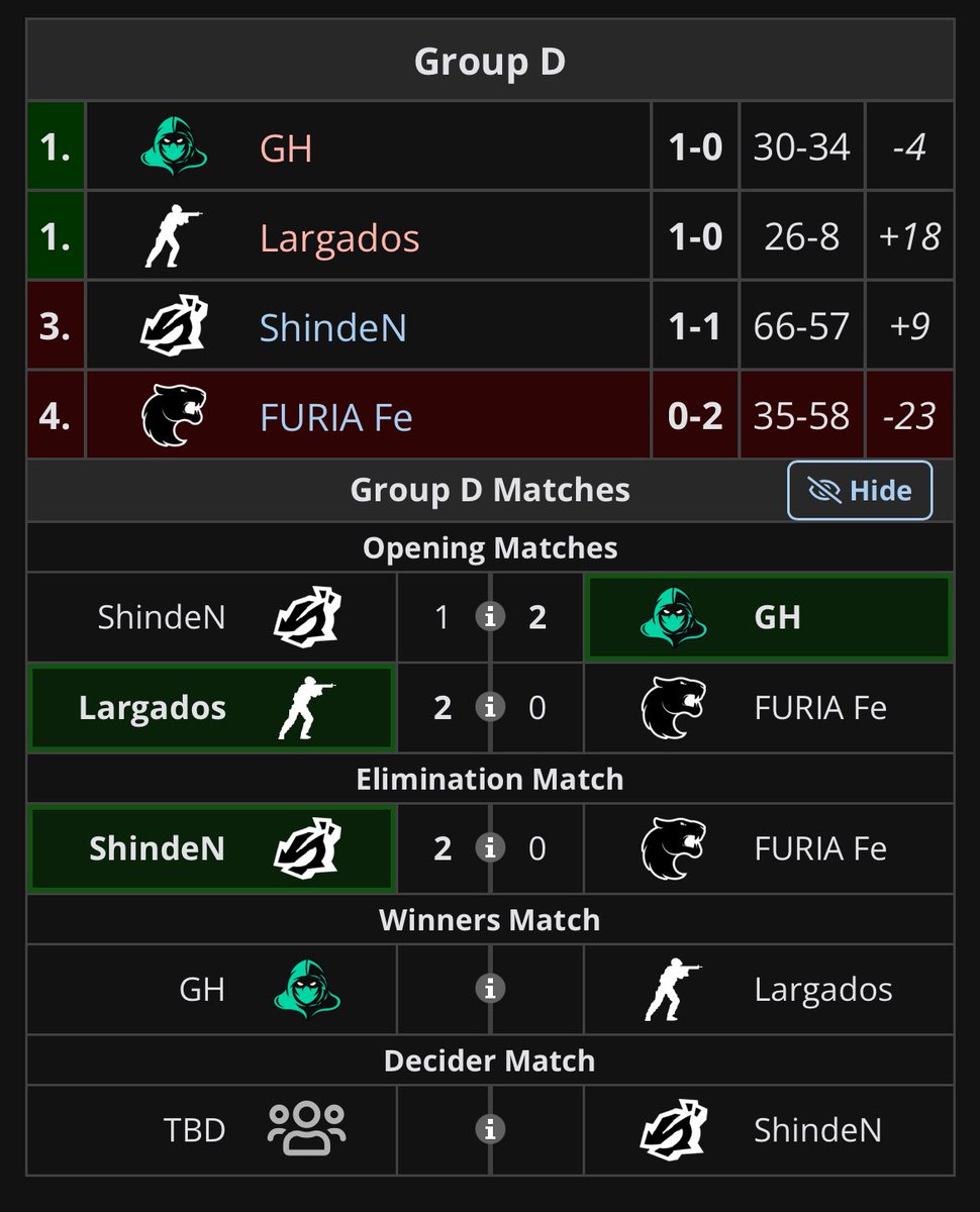 GameHuntersCS2's tweet image. ⚔️ Amanhã temos a decisão do nosso grupo na @CajuntoCom Copa do Brasil.

Enfrentamos a #LP ás 14h valendo a vaga! O vencedor classifica e o perdedor enfrenta a @ShindeNgg ás 20h.

#LetsHunt