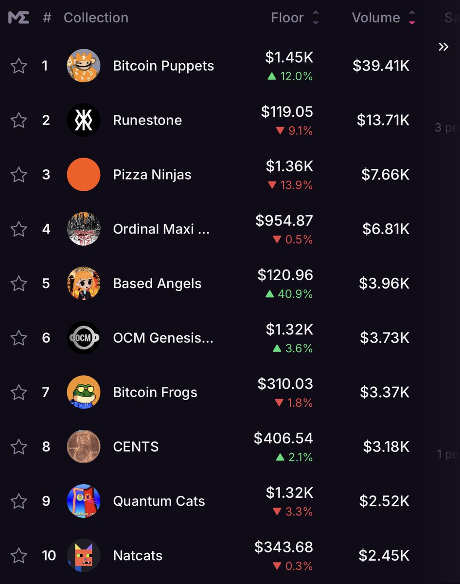 Doginal Dogs flipped every Bitcoin Ordinal project.

Bitcoin Ordinal projects collectively raised hundreds of millions of dollars.

Doginal Dogs raised zero dollars.

Lessons in that.