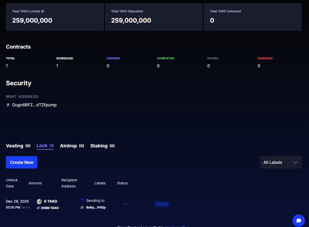 M4zterCry's tweet image. good enough, still some 5% on fresh wallets, but dude deserve it in exchange of locking 25% :d Well played