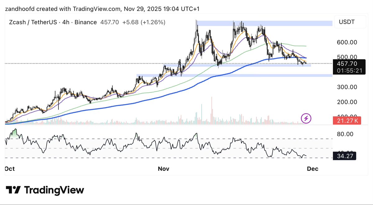 $ZEC

No need to overcomplicate.
> 4H EMA100 = gud
< 4H EMA100 = bad

Thank you for your attention to this matter.