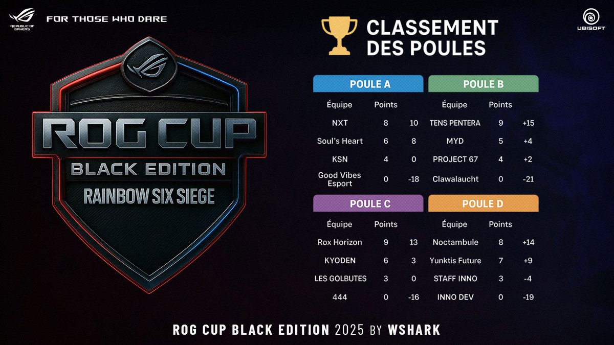🚨 FIN DU JOUR 1 – ROG CUP BLACK EDITION 🚨

24 matchs déjà joués… C’EST GOATESQUE 🐐🔥

Les poules se dessinent, les favoris prennent de l’avance et certaines équipes surprennent déjà…
Le niveau est indécent, ça se rend coup pour coup dans toutes les rencontres. 💥
Et