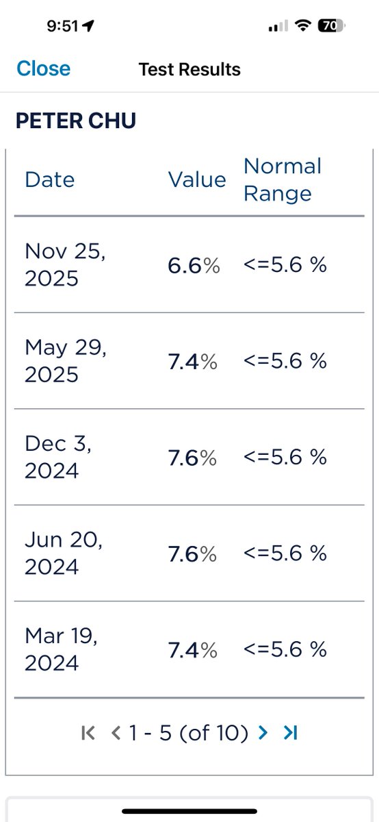 pcnotpc's tweet image. 7th microdose
205d “expired” 0.75mg Trulicity dosed 11/24/25

156 D20 6th dose FBG
115 D1 7th 
125 D2
111 D3 T Day early
133 D4 T Day
134 D5 

On expired 0.72mg Dulaglutide dosed at long 12-20d intervals, my HbA1C -0.8 from 7.4 to 6.6%!

#GLP1 #biohacking $NVO $LLY $VKTX #T2D