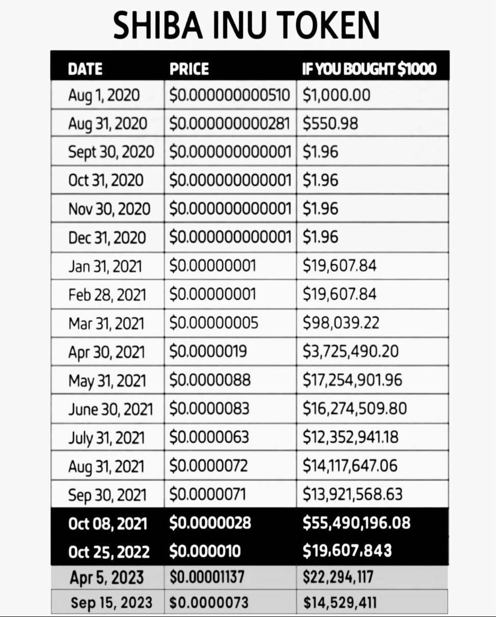 MANYUFESTING's tweet image. Let’s stop the delusional copium for one second.

Every single day I see the same brain-dead narrative:
“Bro just look at SHIB. $1,000 → $55,000,000 🤯🤯 

Just hold through the -97% drawdown, you’ll be rich! It happened once, it’ll happen again!”

Are you actually fucking…