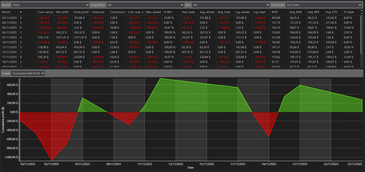 Mes muy complejo y caótico a nivel emocional.

CFDs Forex: -1.127,52€
Futuros: +276,21$

Esto de que con el trading puedes trabajar desde cualquier lado no cuenta la parte emocional de salir de tu espacio de trabajo habitual, el cambio de cama y almohada, nuevos habitos de