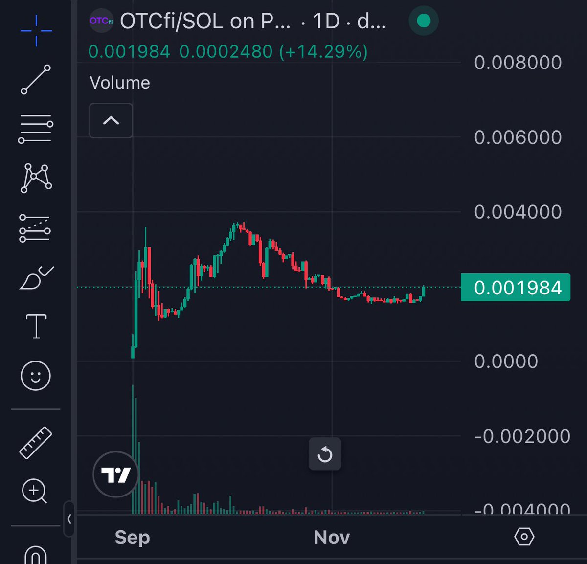 Almost about to reclaim 2 million MC on $OTCfi even while $SOL is getting cooked again

The real rug proof OTC community soldiers on 👇🏼

66MH83n3jRqZMni87niTyKRoGbh9HxBkTm73sTRKpump