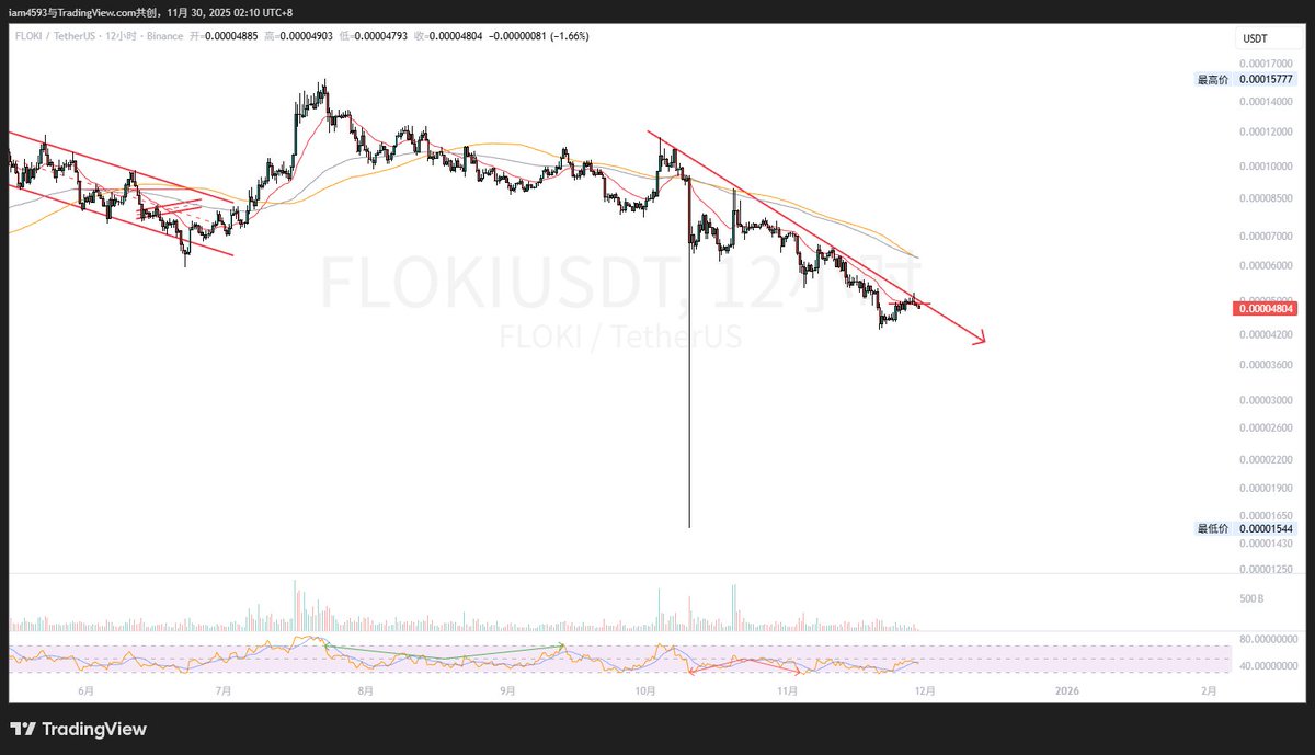 Kiomyyyyyy's tweet photo. vol.1
$FLOKI 买入点位0.05095 目前已设保本损
看看10u能带来什么奇迹
思路：12H下跌趋势线 日线收了标志性K 所以满仓 什么时候止盈呢？我的话 可能会想等一个明显的下跌之后再考虑止盈。暂时不考虑滚仓。
流水不争先 争的是滔滔不绝
#btc #eth #crypto https://t.co/BUTSaCcR3V
