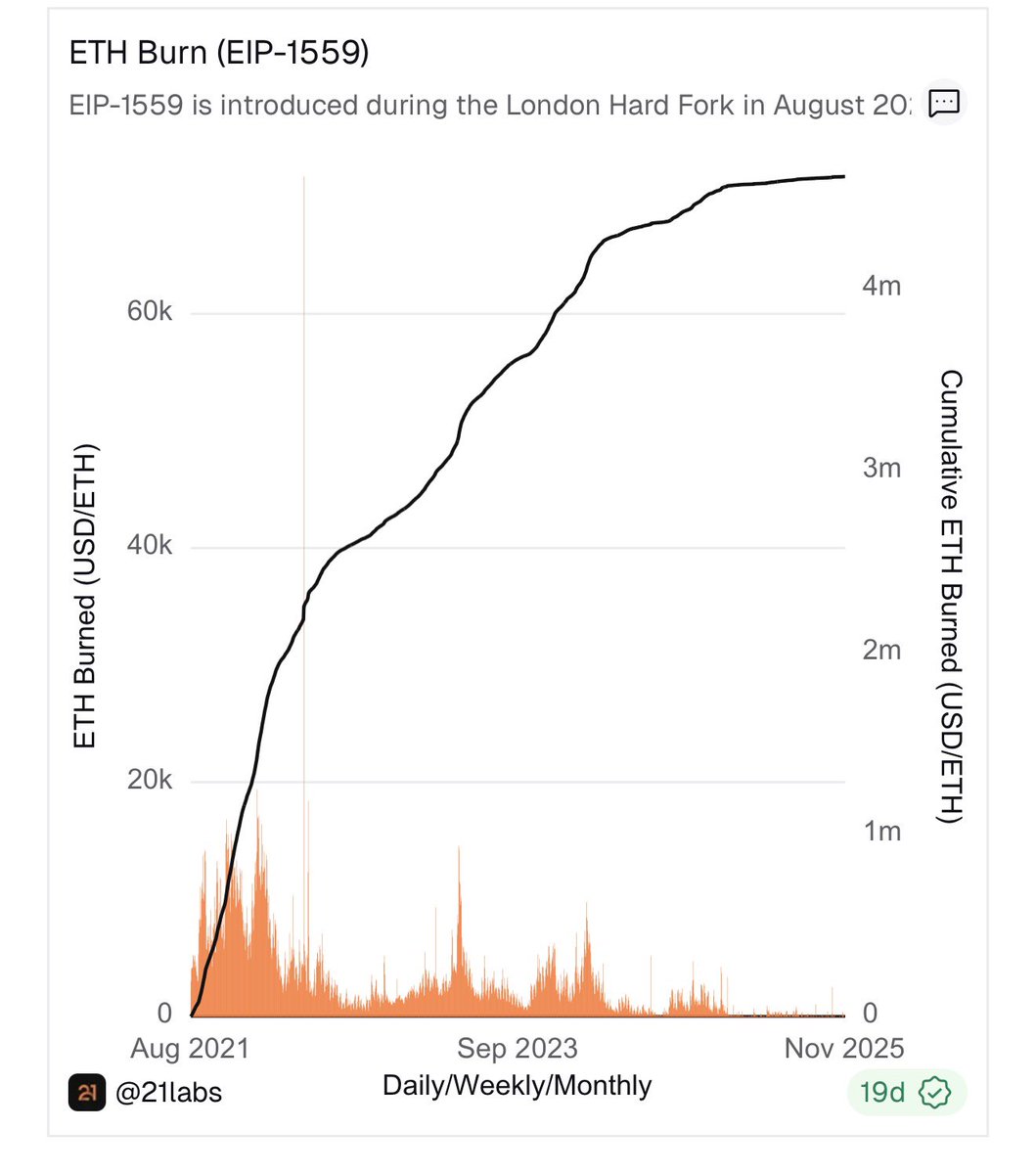 iamjosephyoung's tweet image. $12 BILLION worth of ETH has been burnt since EIP-1559.

and that was without proper blob economics.

next week, fusaka (EIP-7918) fixes the blob fee floor.

when blob space reprices, this chart goes vertical again.

ethereum is on track to becoming DEFLATIONARY.