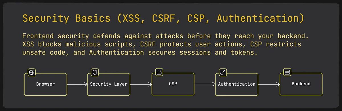 codekill3r's tweet image. 20 Security Basics (XSS, CSRF, CSP, Authentication)