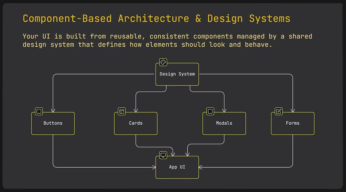 codekill3r's tweet image. 16 Component-Based Architecture &amp;amp; Design Systems