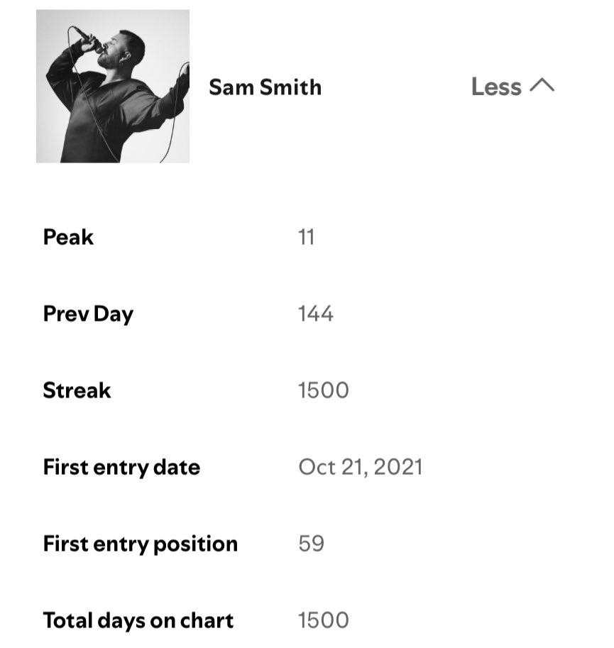 Sam Smith has spent a full 1,500 days in Spotify Global Artists Chart, and has never left the chart since its creation.
