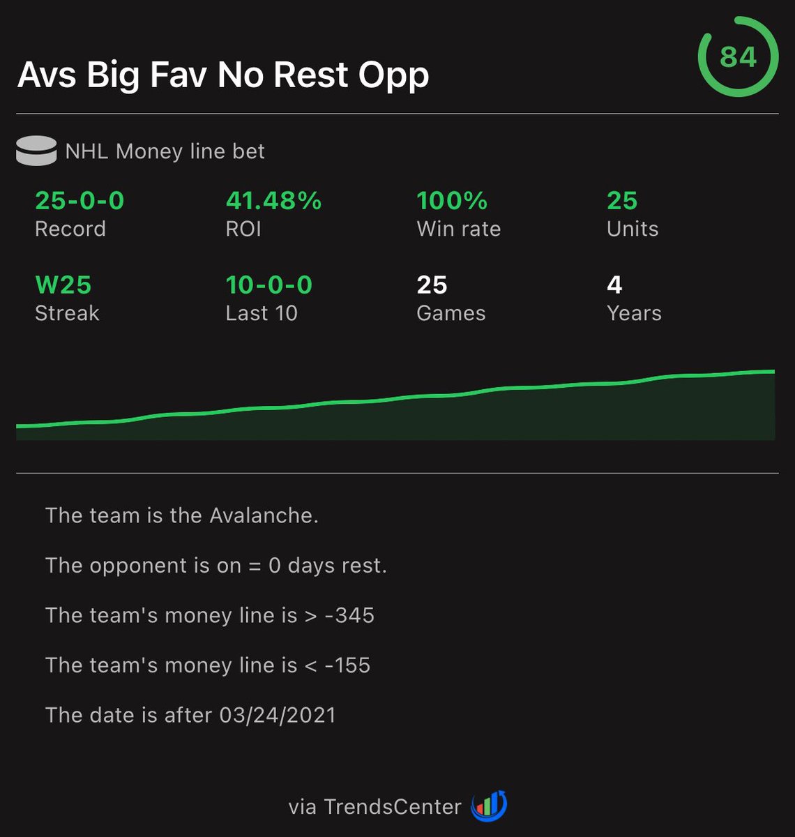 StudyHallSharp's tweet image. Here is the 25-0 trend on the Avalanche when they play teams on 0 days of rest 💥💥