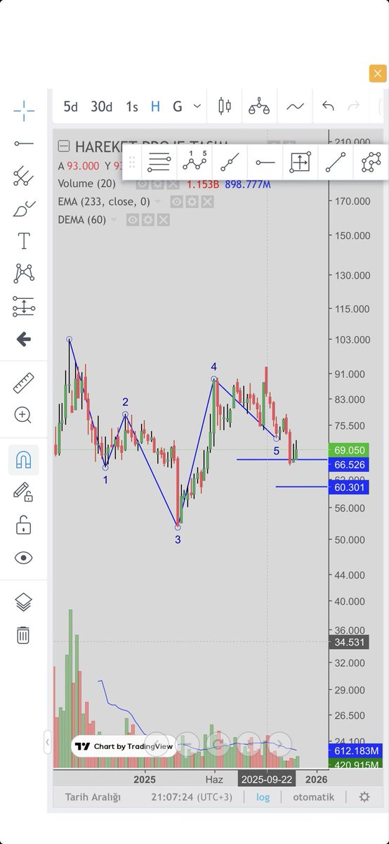66 üzerinde kalıcılıkta  güzel 60 a kadar da çekilme ihtimali var kademeli almak lazım
#HRKET