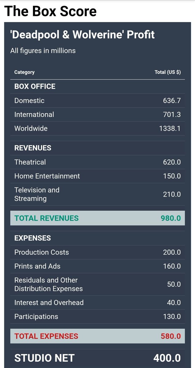 Always overexaggerating the budgets 
If 533M is considering everything from prints till production money then i agree but they did not spent 500M just on the production