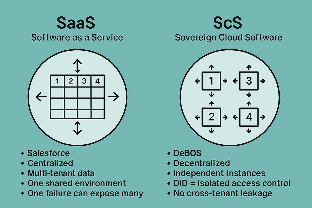 DeBOS_OS's tweet image. #SaaS is a shared apartment.
#ScS is owning the whole building.

One failure vs. isolated instances.
One database vs. sovereign data.
One leak vs. no leaks.

This is why we’re building DeBOS.
Welcome to Sovereign Cloud Software.
Powered by @ArcBlock_io