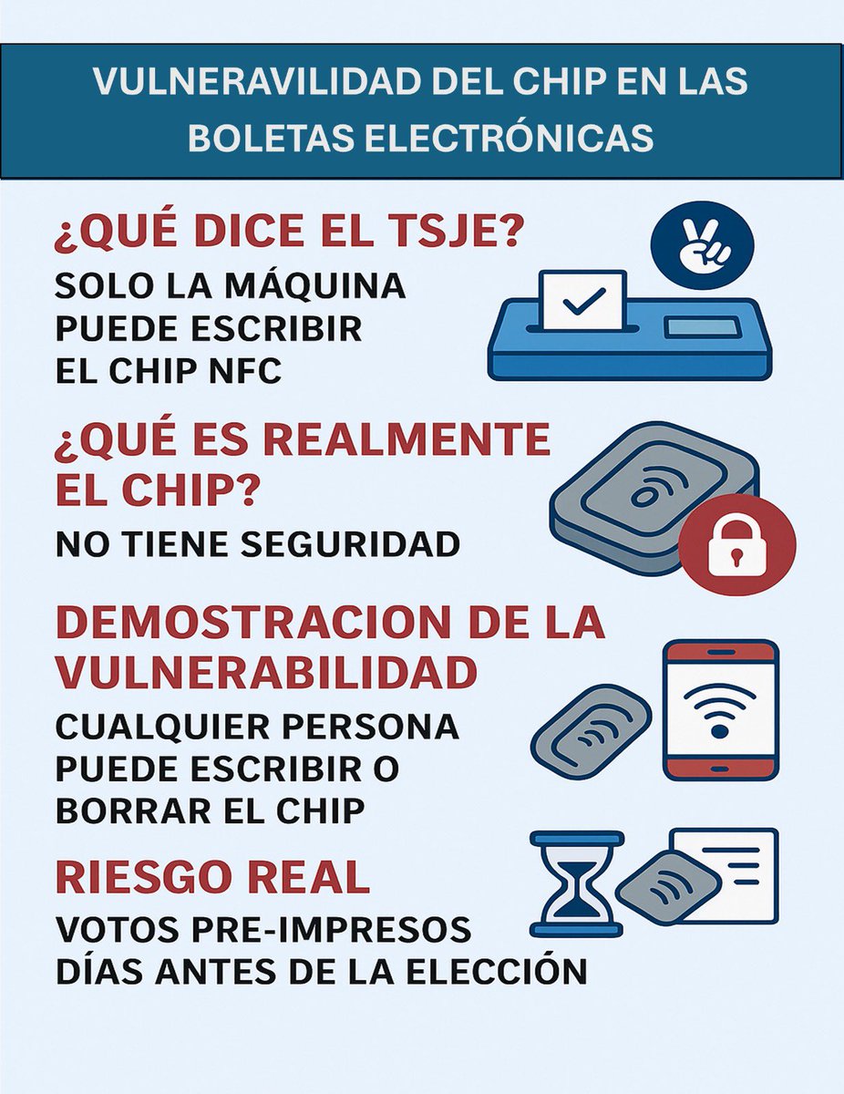 EverVillalba_Py's tweet image. 📢 ¿Sabías esto sobre el chip de las boletas electrónicas?

❌ El TSJE afirma que solo la máquina puede escribir el chip NFC… pero eso no es cierto.

⚠️ La realidad es otra: no tiene seguridad. Cualquier persona con un celular puede leer, escribir o borrar el contenido del chip.