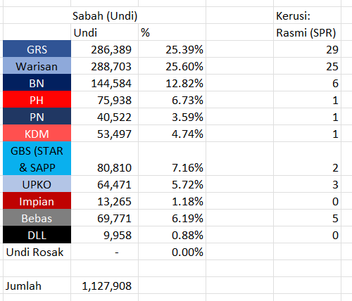 Izington's tweet photo. Final Popular Vote Count for 17th Sabah State Election

Kiraan Undi Popular Terakhir bagi PRN Sabah ke-17

Sumber/Source: SPR https://t.co/f2QbWPFPHg