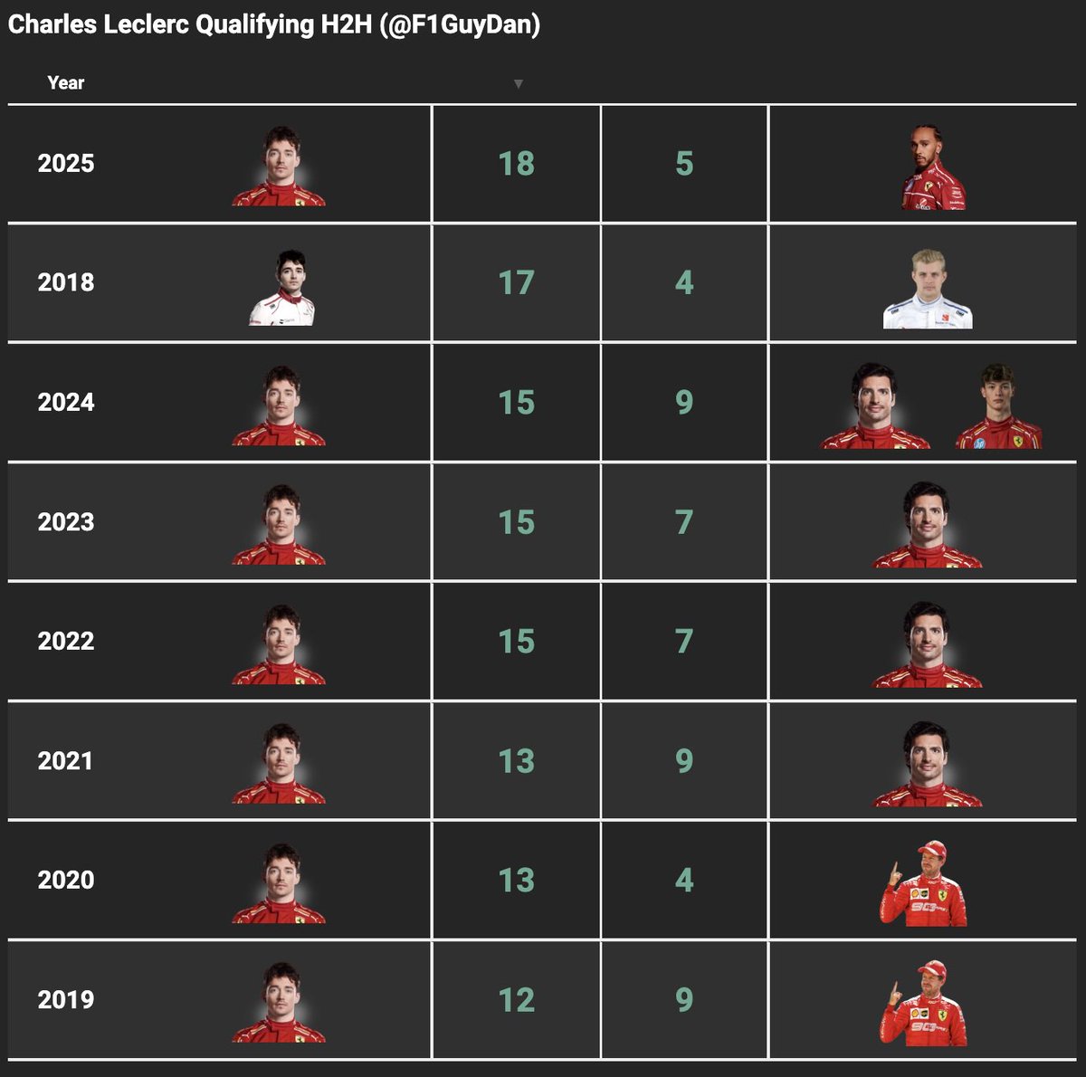 Charles Leclerc has outqualified Lewis Hamilton 18 times this season, more than any teammate he’s ever had 🤯

2025: 18-5 vs. Hamilton
2018: 17-4 vs. Ericsson