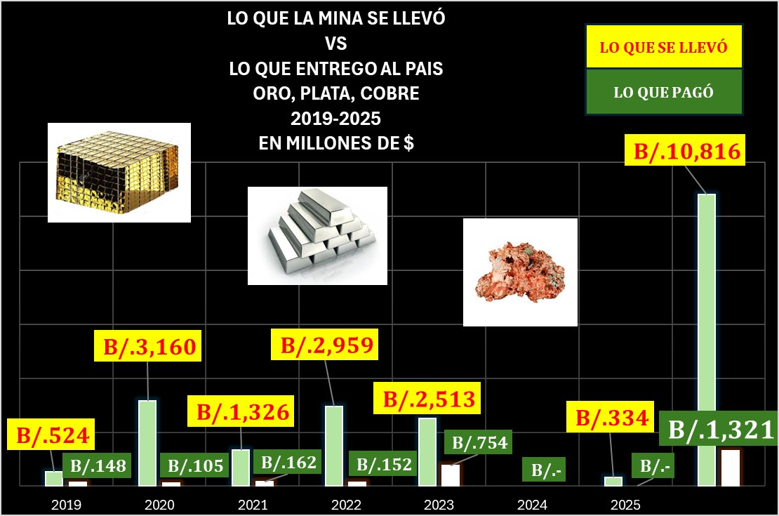 Si no tomamos en cuenta el año 2023 que la minera entrego $754 millones como finiquito de los años anteriores que de lo contrario debía pagar $1500 millones tenemos un aporte de $98 millones anuales y se llevó $10,816 millones. La economía no esta mal porque se fue la minera,