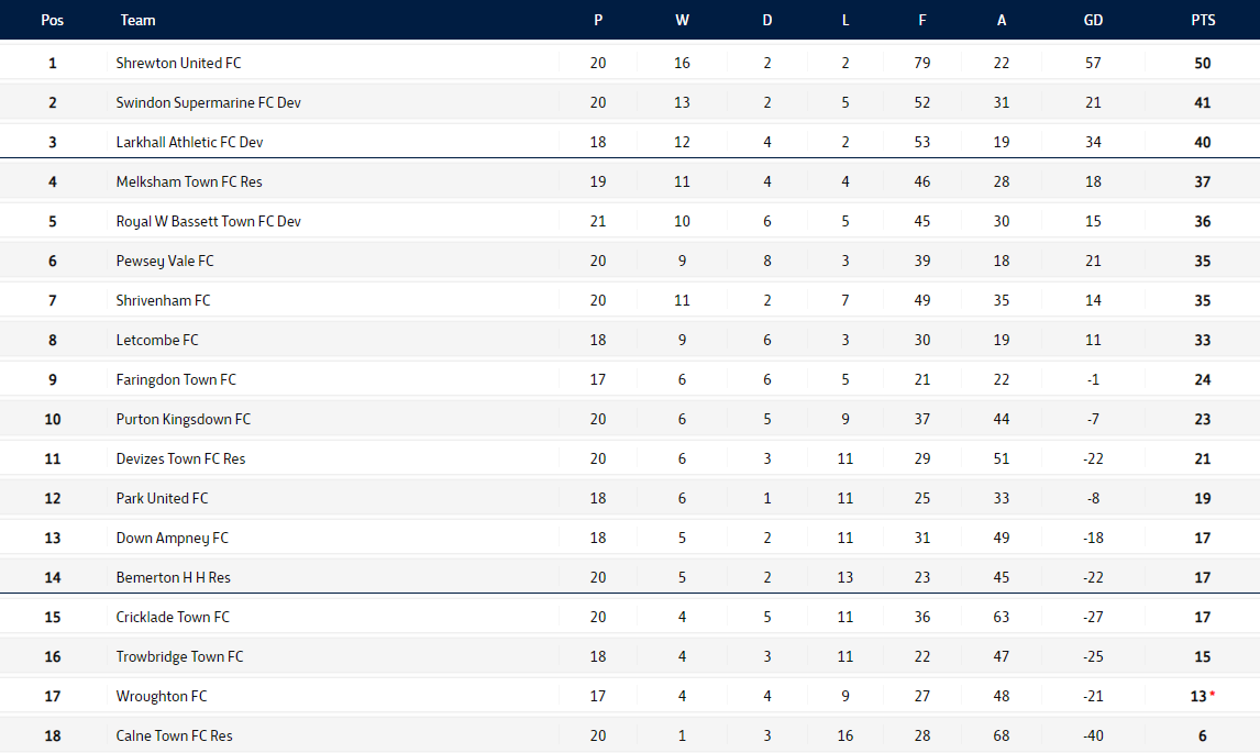 SSDEVFC's tweet image. GAME 20 STANDINGS

A fantastic point at home against a very good Pewsey side who are on a roll in our final home league game of 2025.

Boys should be proud of tha performance today 👊

@swsportsnews @WiltsLeague 

#SSDFC | ssyfc.co.uk | Gerko