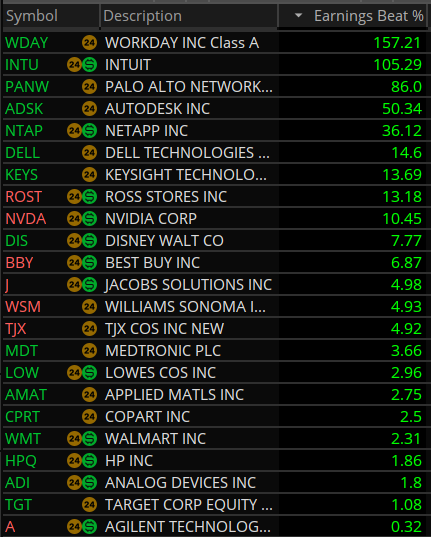 MikeFairbournCS's tweet photo. S&P 500 Earnings Beats by Percent - Past 2 Weeks
(not forward guidance)
Technology & Retailers
#WDAY #INTU #PANW #ADSK #NTAP #DELL #KEYS #ROST #NVDA #DIS #BBY #J #WSM #TJX
(not a recommendation) https://t.co/quNyk1Jaxj