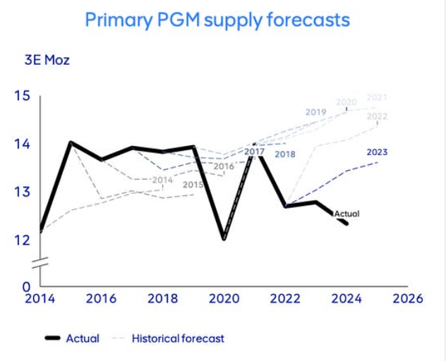 The PGM supply story is so bad that no matter how bearish analysts are… the reality is always worse.