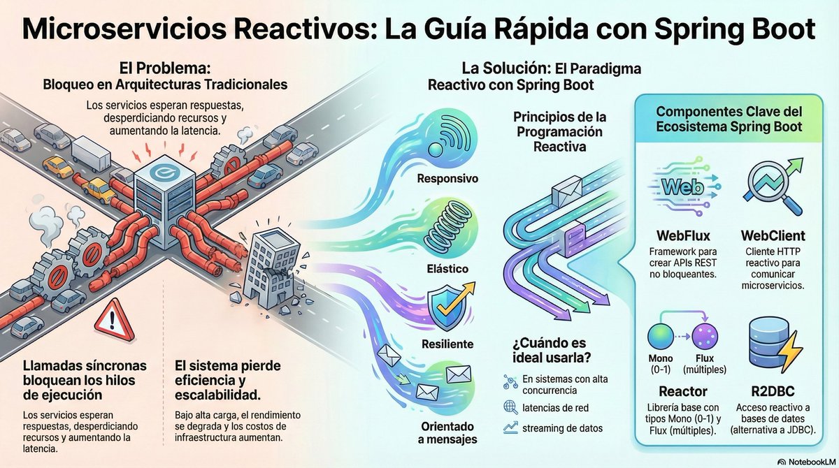 __devch's tweet image. Habéis usado microservicios con #springboot y #programacion reactiva? 

Os dejo por aquí esta linda infografía que me armó NotebookLM 💥
