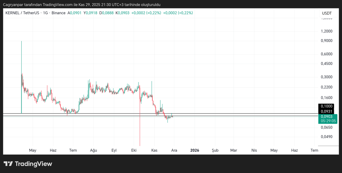 cagryanpar's tweet image. #Kernel 0.10 bölgesi üzerinde bu parite de oldukça pozitif görünüyor.
