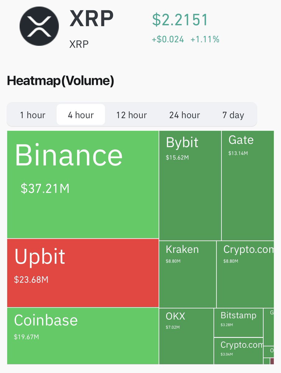 📊 $XRP Exchange Volume (4H)

Strong activity continues across major exchanges, led by:

• Binance: $37.21M
• Upbit: $23.68M
• Coinbase: $19.67M
• Bybit / Gate / Kraken: steady multi-million flows

Liquidity remains deep as $XRP maintains upward momentum.
