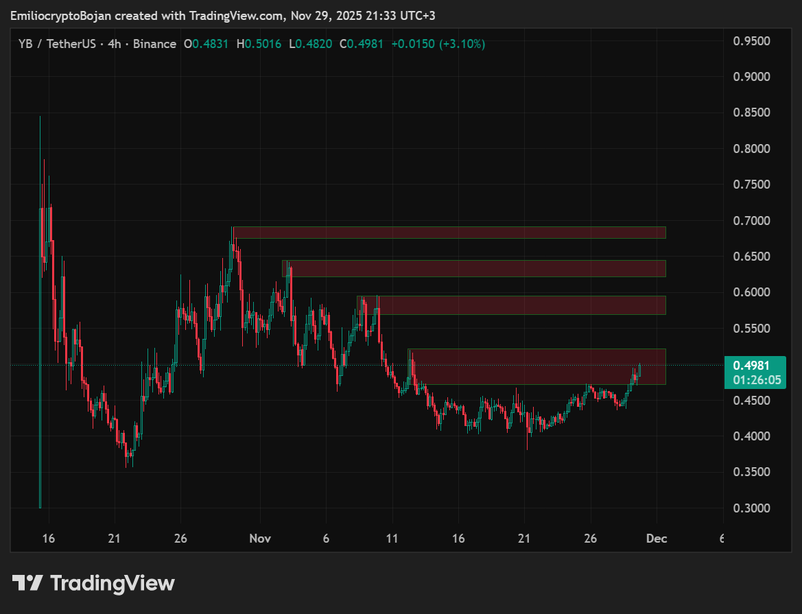 EmilioBojan's tweet photo. #YBUSDT BREAKOUT 🚀
$YB ripping across all timeframes just days after listing on Binance.
Fuel coming from Kraken’s ICO momentum + new migration/fee updates boosting LP activity.
Entry: $0.4804–0.49
TPs: $0.59 / $0.64 / $0.69 → $0.9–1.2
SL: $0.4704
NFA
#Yieldbasis https://t.co/mLWwIdg5UD